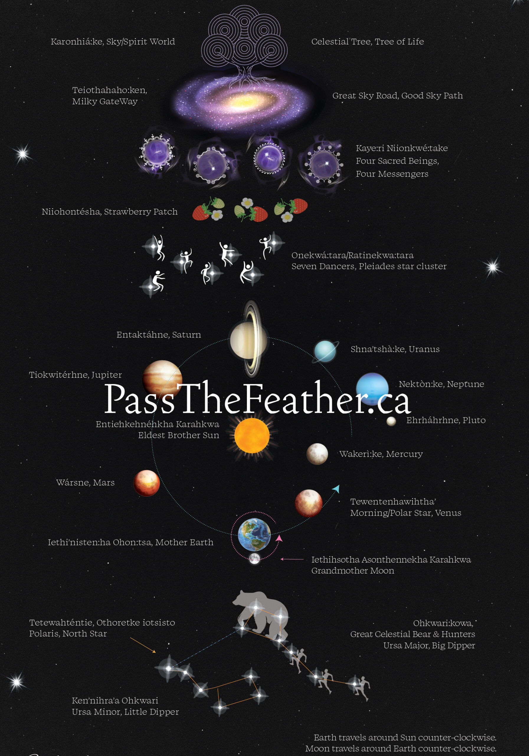 Sky world, Spirit World, celestial path, pass the feather, poster