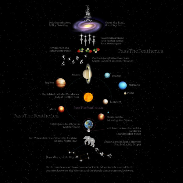 Sky World, Haudenosaunee, Constllations, Spirit World, 4 Sacred Beings, Strawberry Field, pass the feather