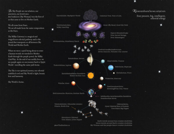 Sky World, Samantha Doxtator, Haudenosaunee Astronomy, Good Mind, 2026 Calendar, passthefeather, Native American calendar, moon time