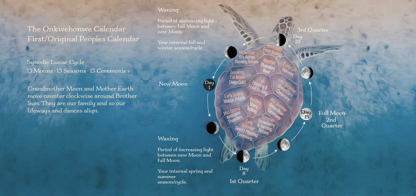 Grandmother Moon, Moontime Calendars, Book, Moon teachings, Pass the feather